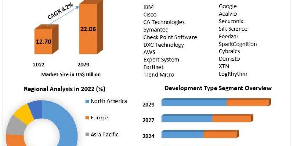 Threat Intelligence Security Market Industry Size, Top Manufacturers, Segments and Forecast 2029