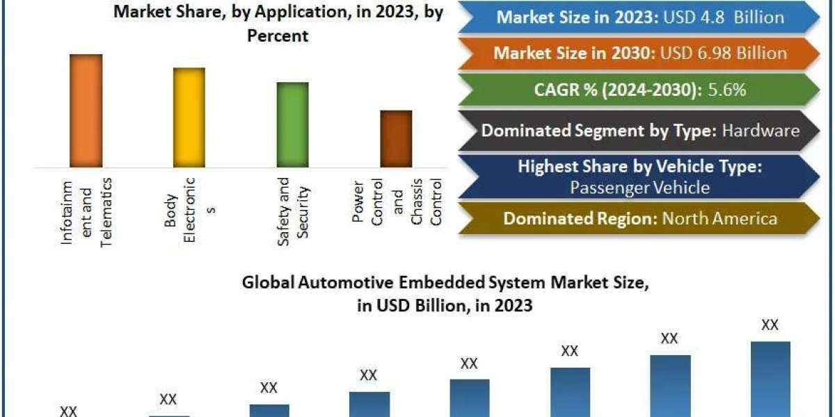 Automotive Embedded System Market Size Expected to Grow at a CAGR of 5.6%