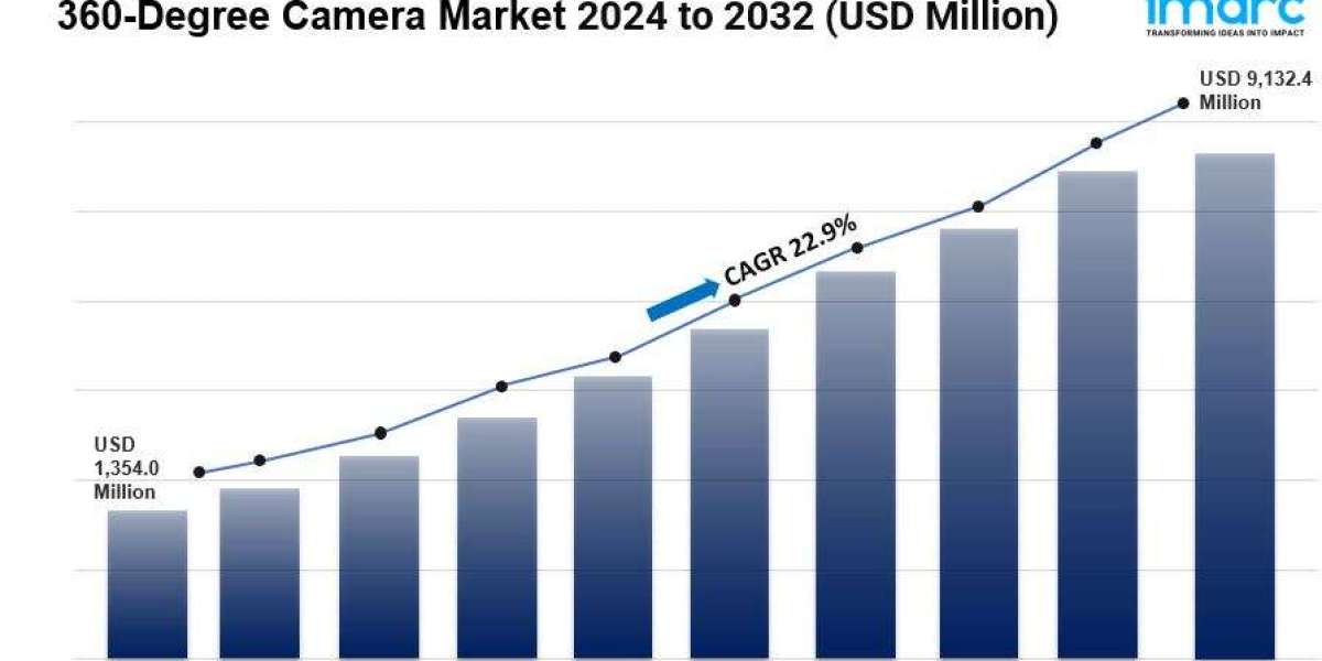 360-Degree Camera Market is Projected to Hit USD 10,659.1 Million by 2033