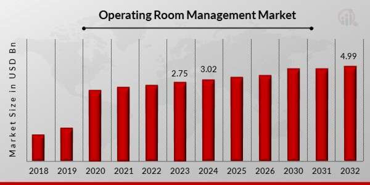 Operating Room Management Market Size, Growth Outlook 2035