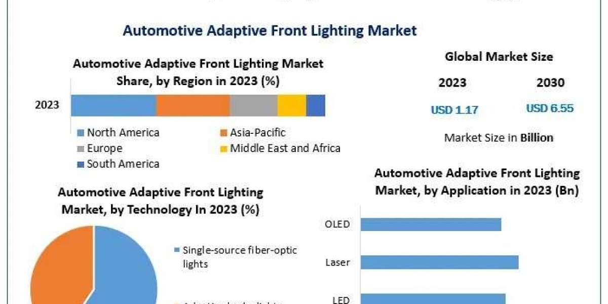 Automotive Adaptive Front Lighting Market  | Global Opportunity, Growth Analysis and Outlook