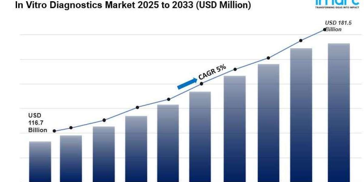 In Vitro Diagnostics Market is Projected to Hit USD 181.5 Billion by 2033 | CAGR of 5.0%