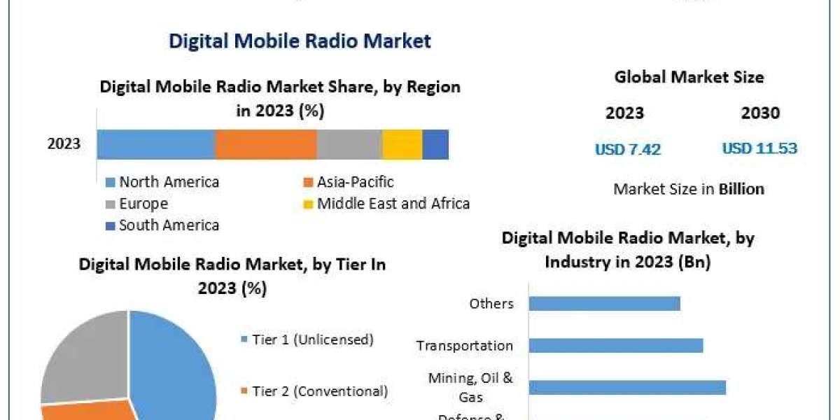 Global Digital Mobile Radio (DMR) Market to Reach USD 11.53 Billion by 2030