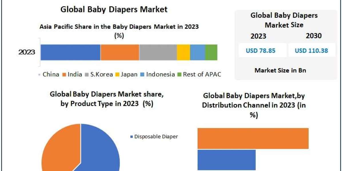 Baby Diapers Market Overview: From $78.85B in 2023 to $110.38B by 2030