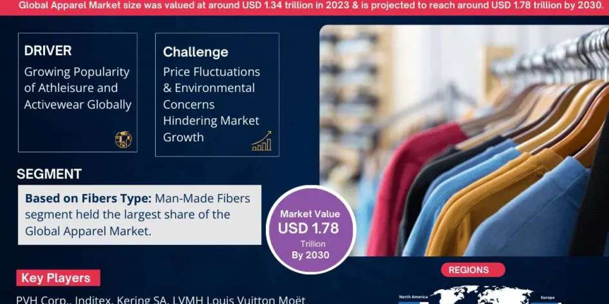 Comprehensive Overview of the Apparel Market Market: Size, Trends, and Growth Forecast for 2024-2030