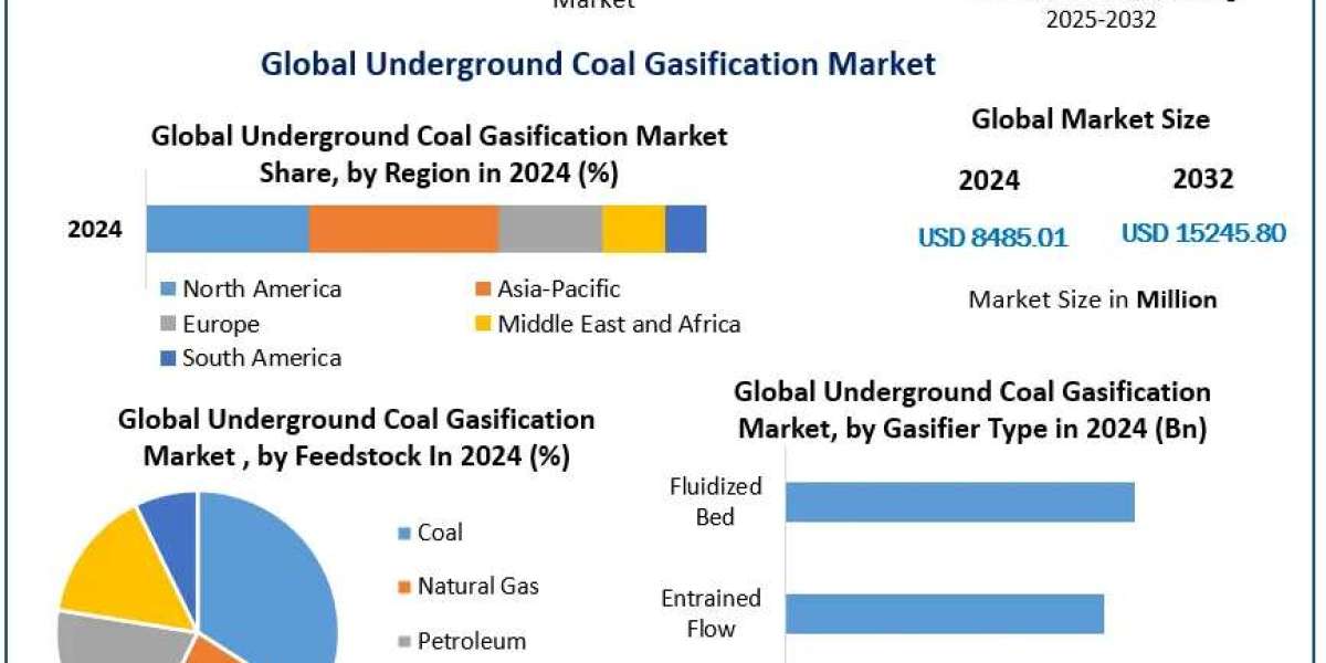 Underground Coal Gasification: Key Market Drivers, Trends, and Projections