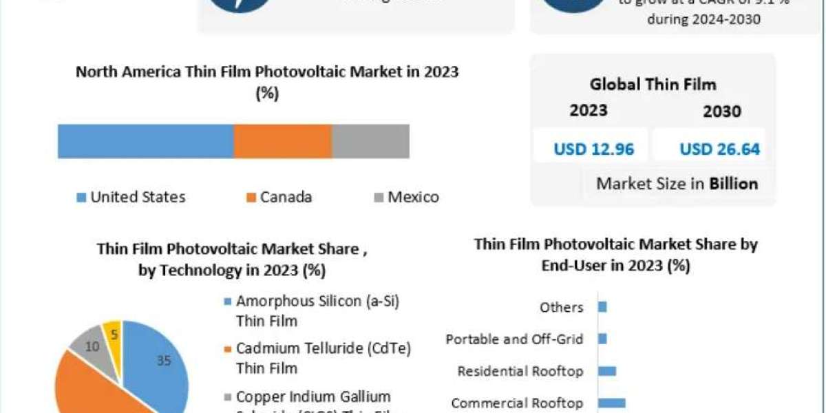 Thin Film Photovoltaic Market Forecast: Strong 9.1% CAGR Growth Path to 2030