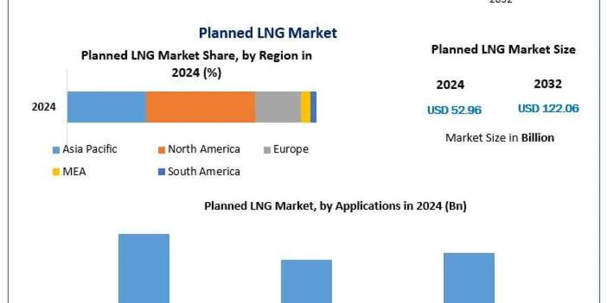 "Planned LNG Industry Poised for Robust Growth, Expected to Hit USD 122.06 Billion"