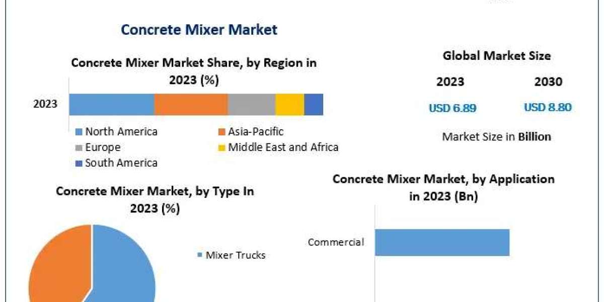 Future of the Concrete Mixer Market: Trends and Revenue Projections (2023-2030)