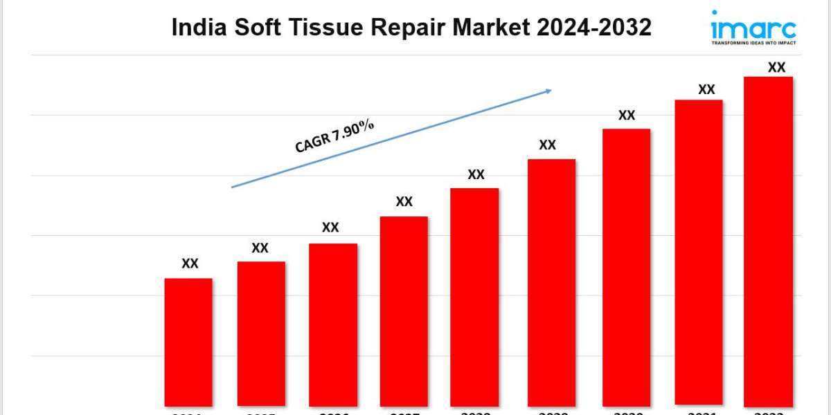 India Soft Tissue Repair Market To Set Massive CAGR of 7.90% During 2032 | Industry Growth Report by IMARC Group