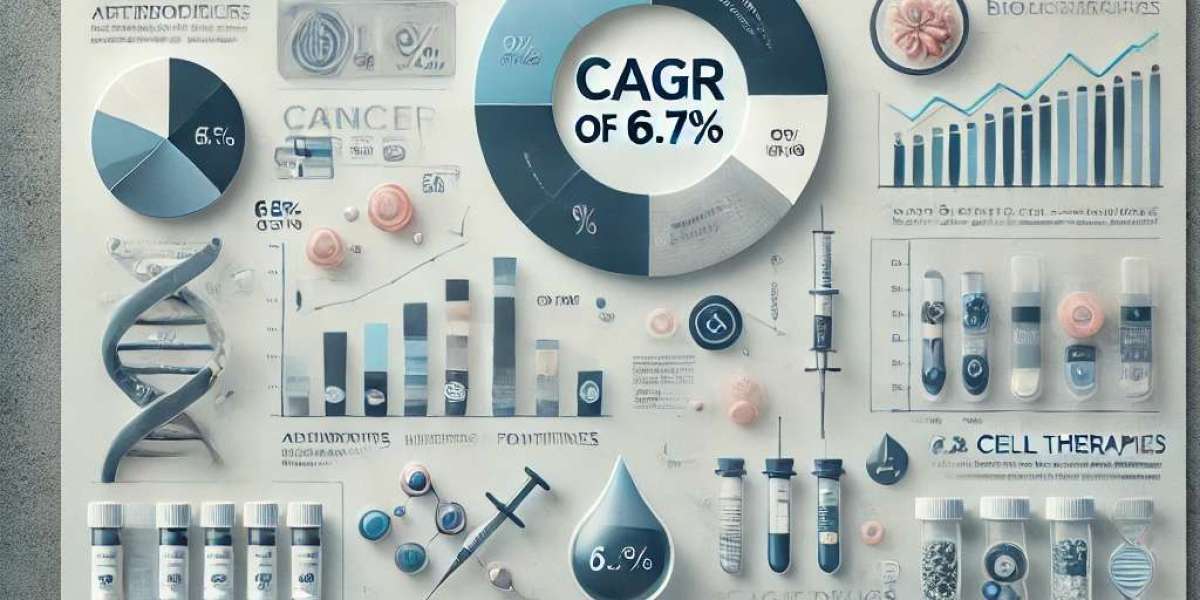 Cancer Biologics Market Segmentation: Regional Insights, Top Players, Size, Share, and Trends Shaping the Future 2025-20