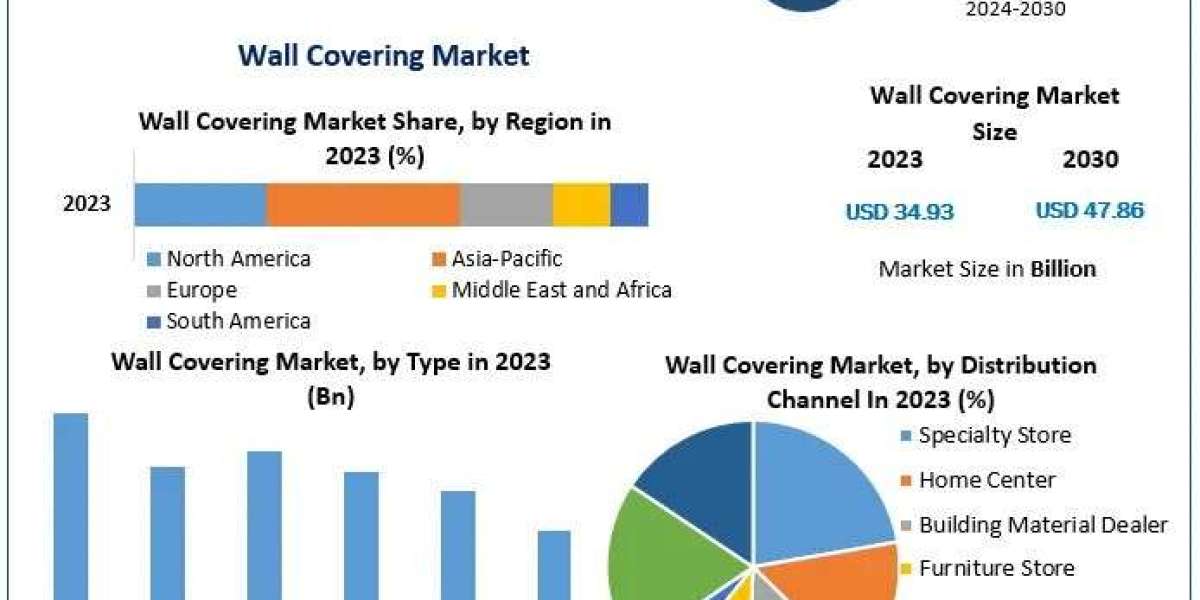 Wall Covering Market Growth, Trends, Analysis, Regional Outlook and Forecast - 2030