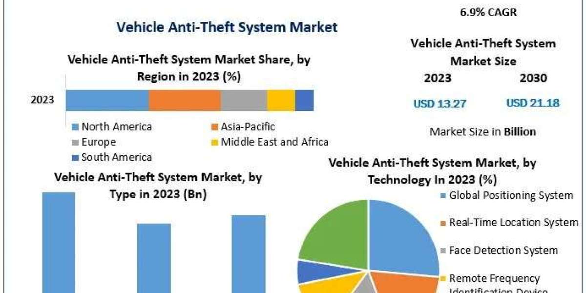 Vehicle Anti-theft System Market Competitive Analysis and Forecast 2030