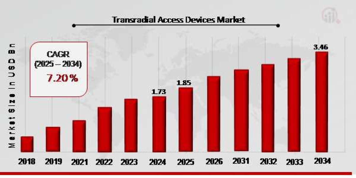 Transracial Access Devices Market Size, Growth Outlook 2035