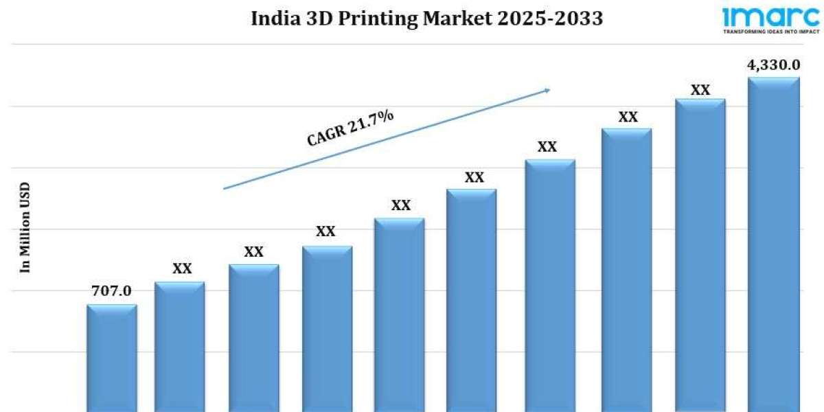 India 3D Printing Market Size, Share, Trends, Industry Analysis, Report 2032