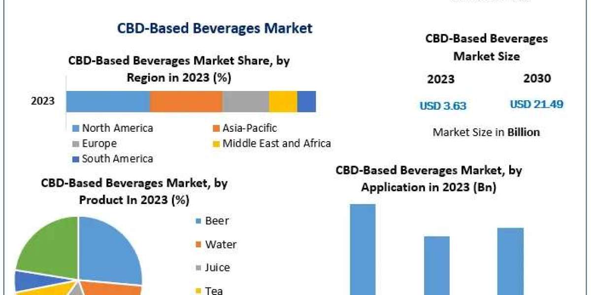 CBD-Based Beverages Market Analysis: Applications, Trends, and Industry Growth