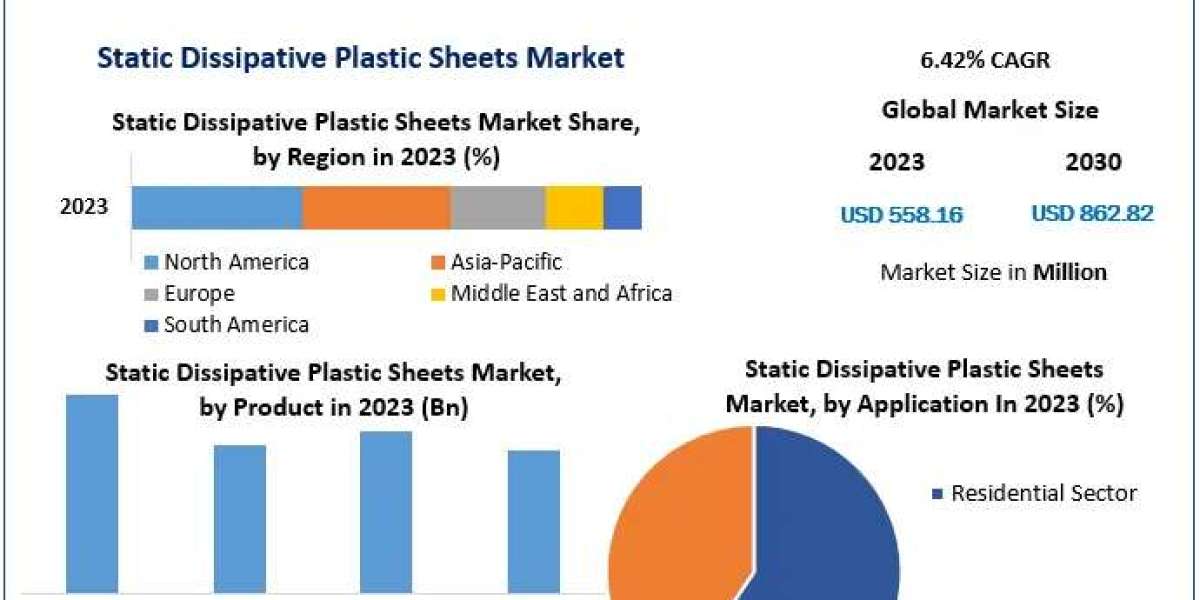 From $862.82 Mn: Static Dissipative Plastic Sheets Market Analysis and Projections