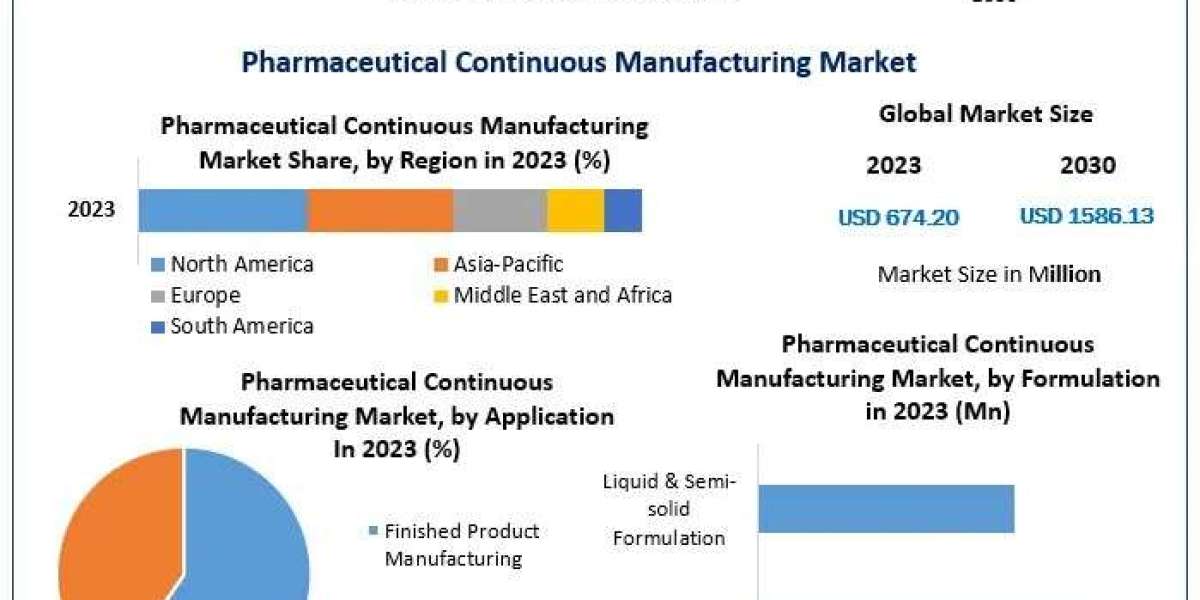 Pharmaceutical Continuous Manufacturing Market to Witness Robust Growth, Hitting USD 1586.13 Million by 2030