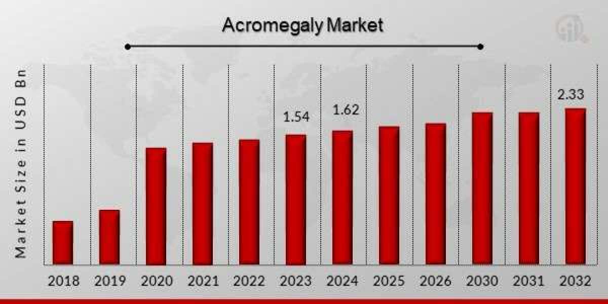 Acromegaly Market Size, Growth Outlook 2035