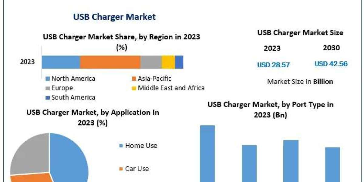 USB Charger Market Insights: Revenue Forecast to Hit $42.56 Billion by 2030