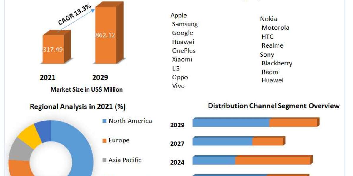 From USD 317.49 Million to USD 862.12 Million: China Smartphone Market Outlook