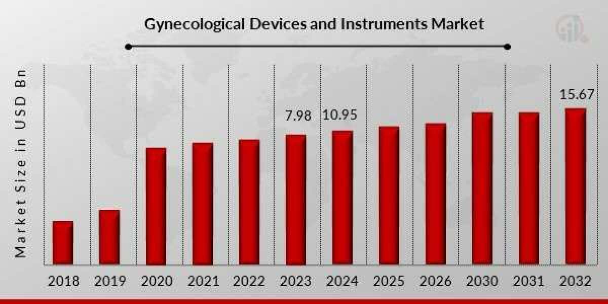 Gynaecological Devices & Instruments Market Market Size, Growth Outlook 2035