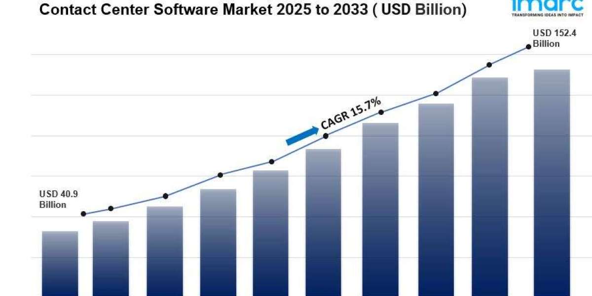 Contact Center Software Market Size & Share Report, 2025-2033