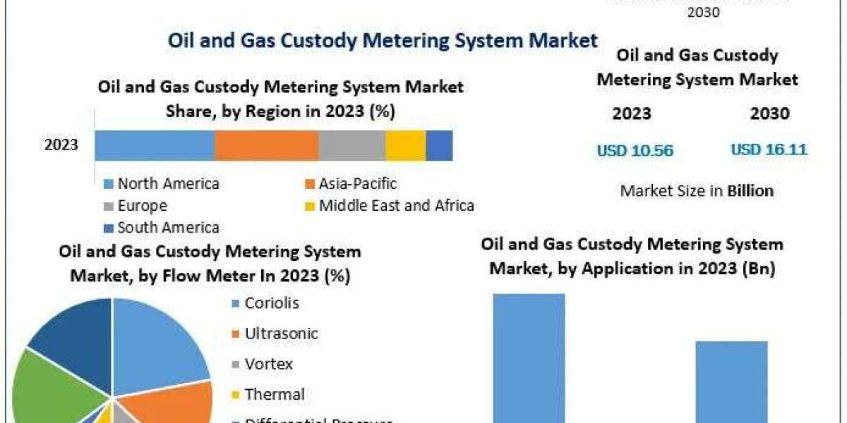 Oil and Gas Custody Metering System Market  Growth, Industry Trends and Future Opportunities for 2030