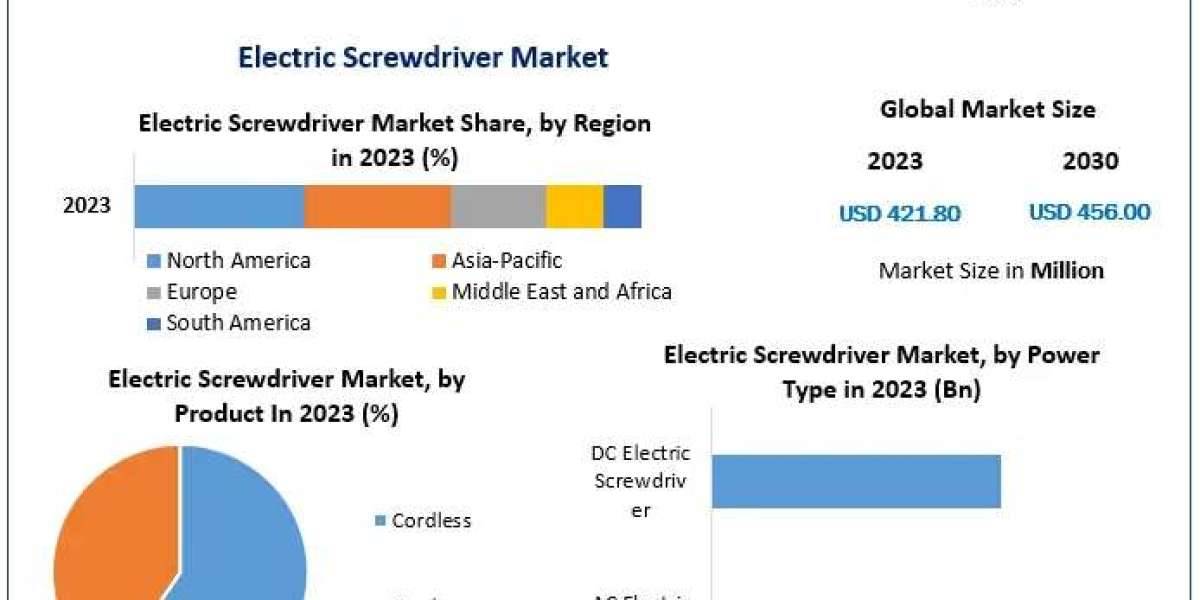 Navigating the Electric Screwdriver Market: Key Drivers, Opportunities, and Challenges Ahead