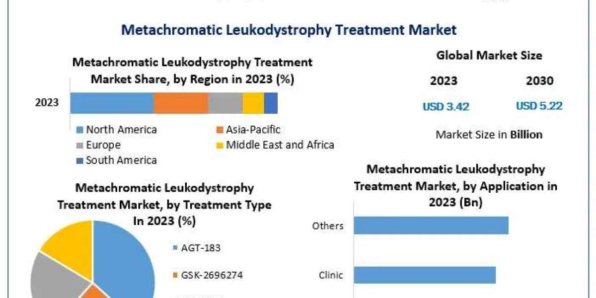 The Future of Metachromatic Leukodystrophy Treatment: Industry Revenue and Opportunities