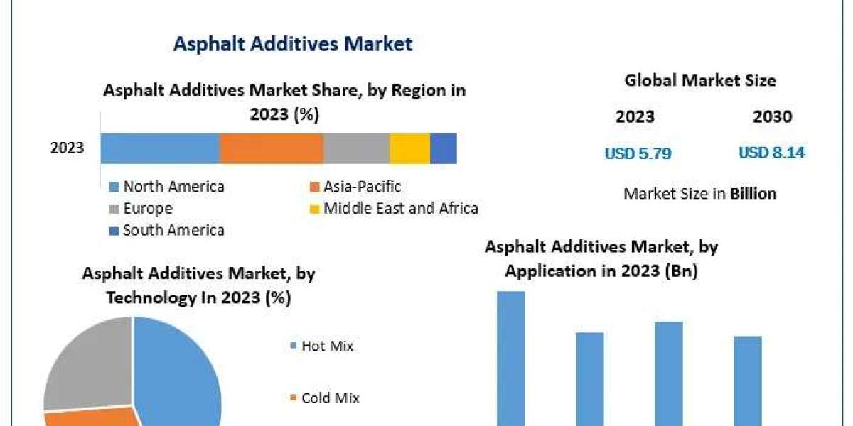 Innovations in Road Construction: Asphalt Additives Market Outlook to 2030