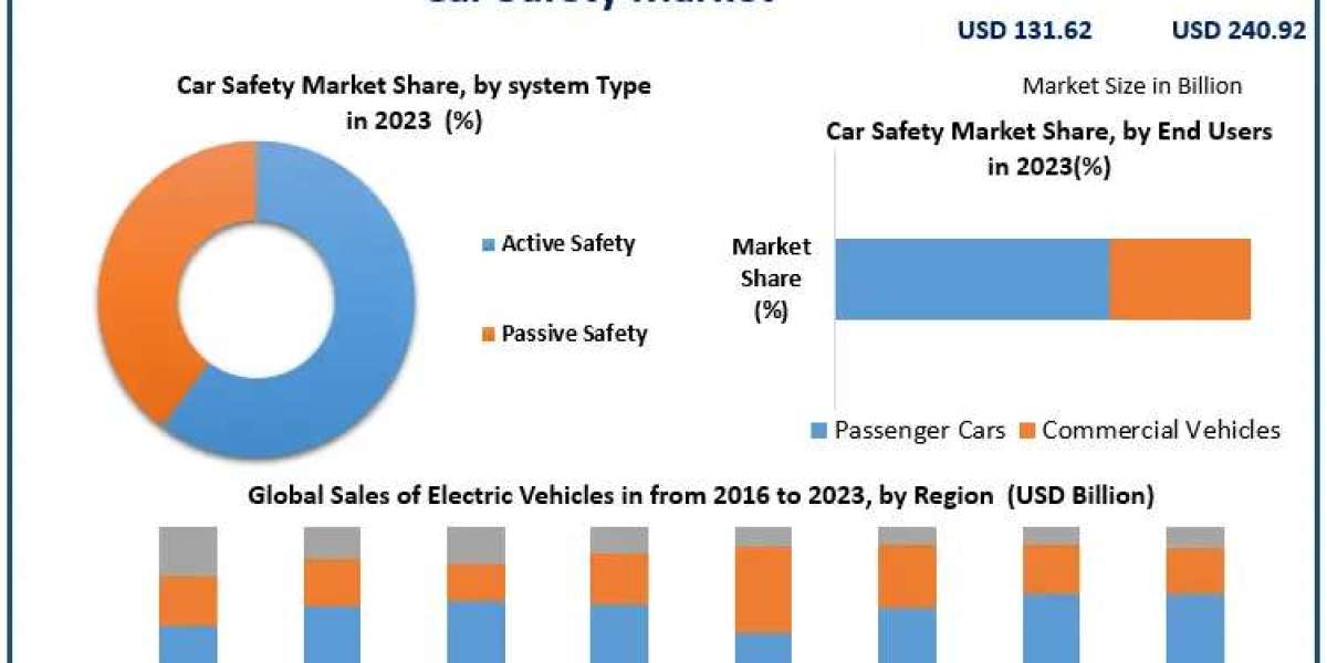 Car Safety Market Overview: Emerging Innovations and Growth Prospects to 2030