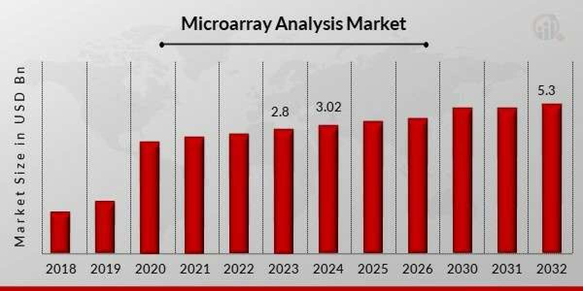 Microarray Analysis Market Size, Growth Outlook 2035