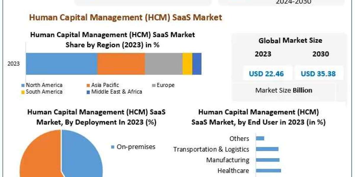 Exploring the 6.7% CAGR in the HCM SaaS Market Through 2030