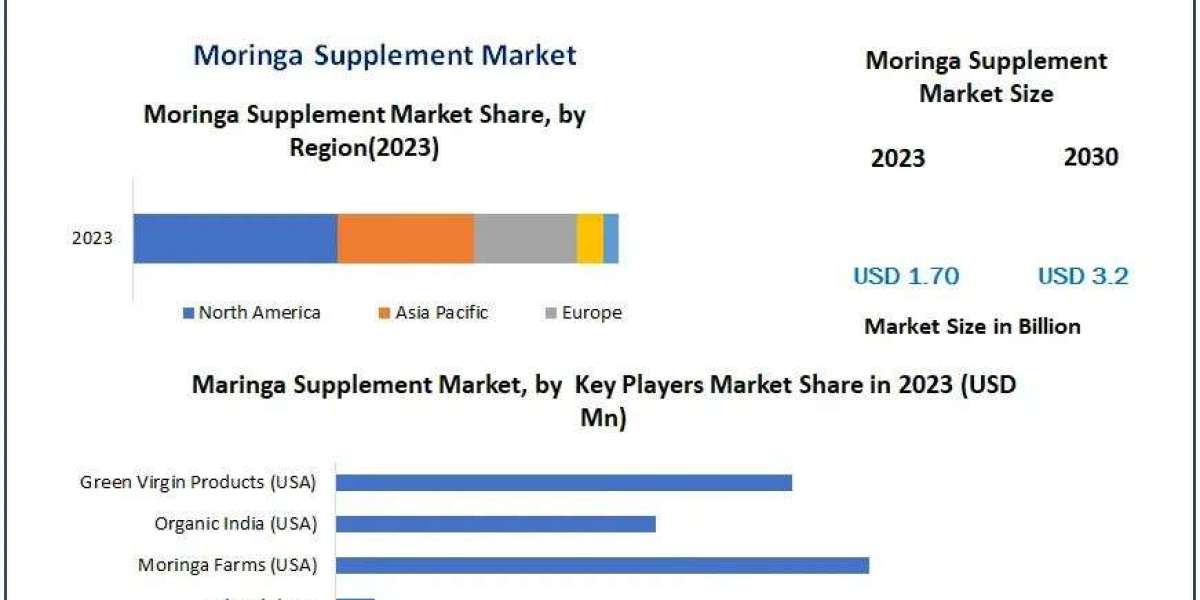 Moringa Supplement Market Growth Opportunities from 2024 to 2030