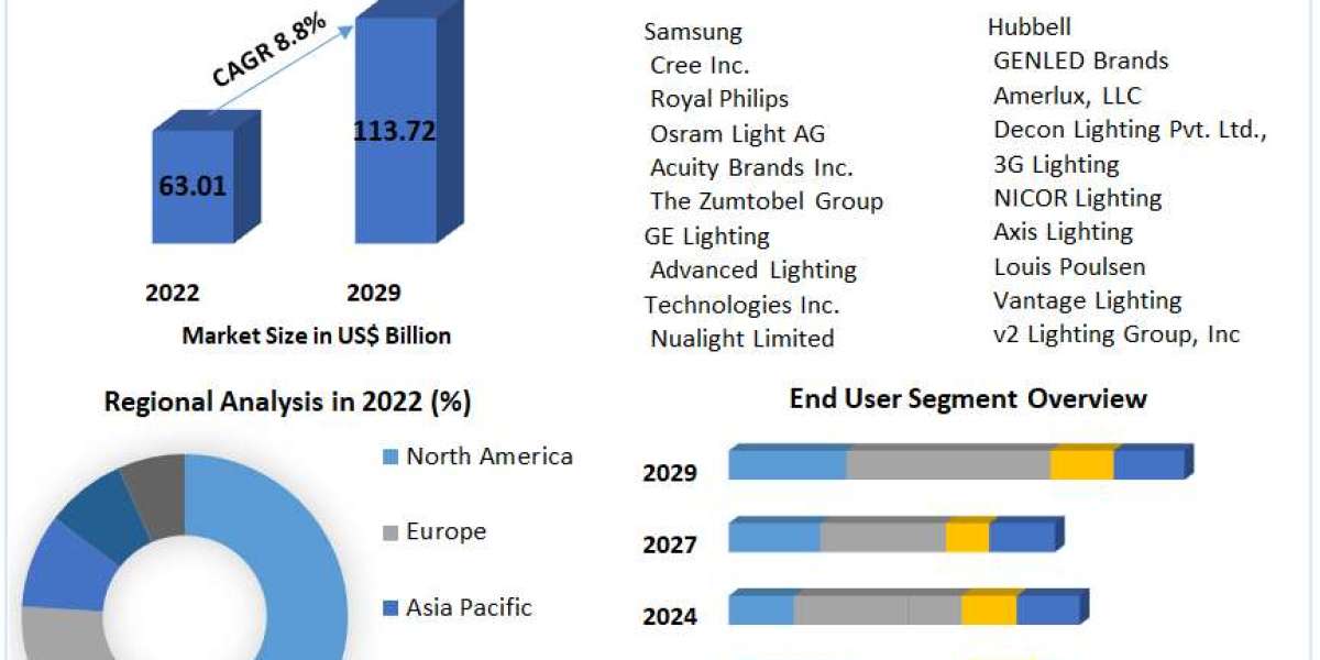 Ambiance Lighting Market Growth Analysis, Regional Trends And Latest Opportunities