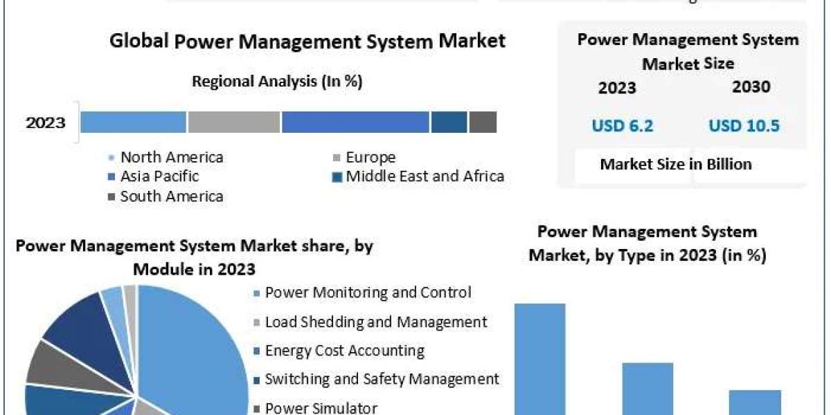 Power Management System Market: Insights on USD 10.5 Billion Expansion