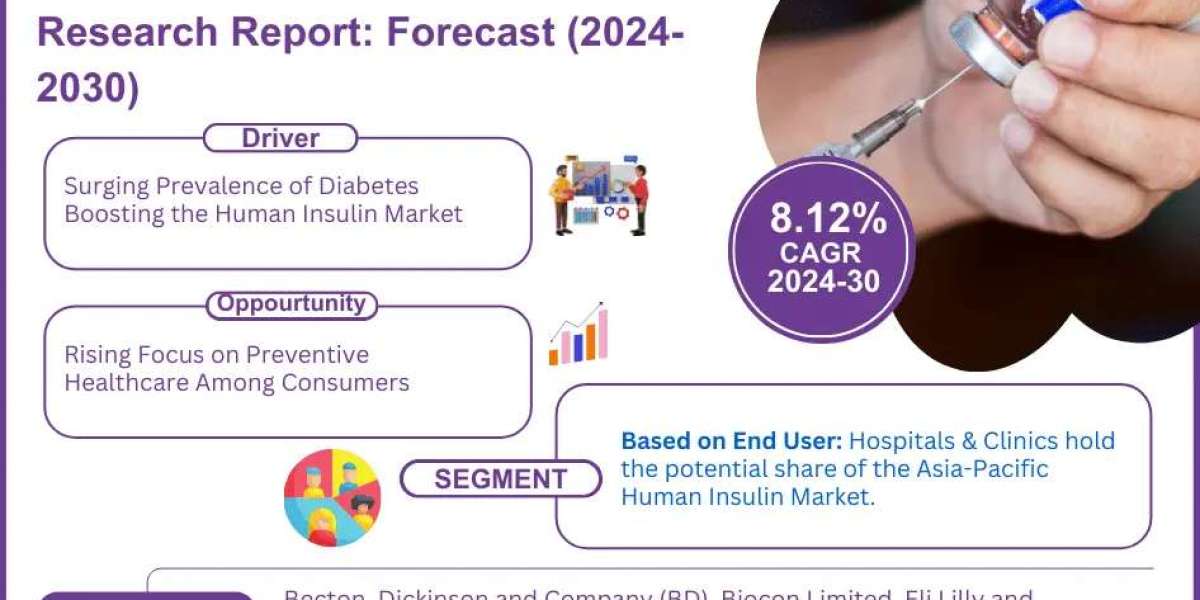 Comprehensive Overview of the Asia-Pacific Human Insulin Market: Size, Trends, and Growth Forecast for 2024-2030