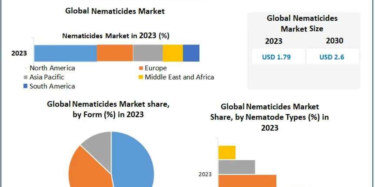 Global Nematicides Market Trends: Revenue Growth and Competitive Landscape