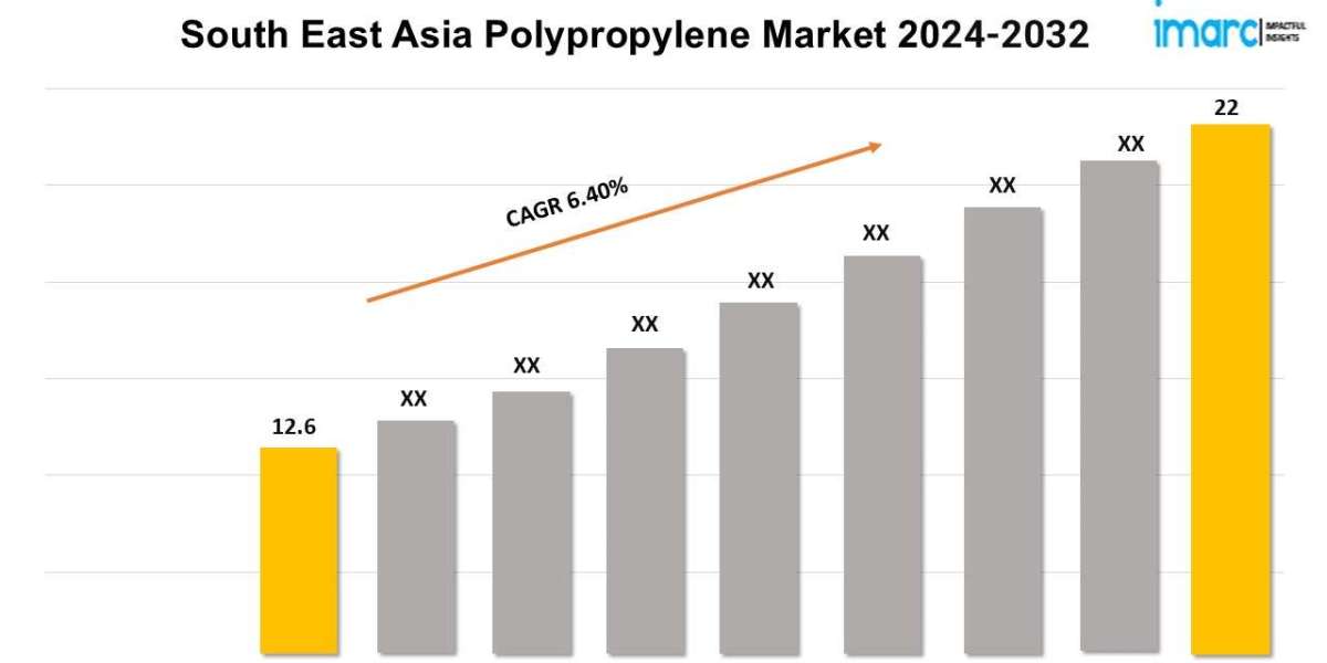 South East Asia Polypropylene Market Size, Growth, Demand, and Forecast 2024-2032