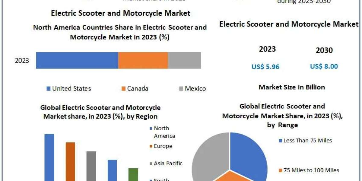 Electric Scooter and Motorcycle Market Trends: Key Insights and Innovations