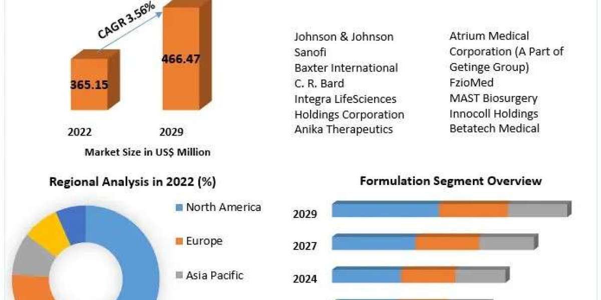 Adhesion Barrier Device Market Segments, Business Share And  Trends