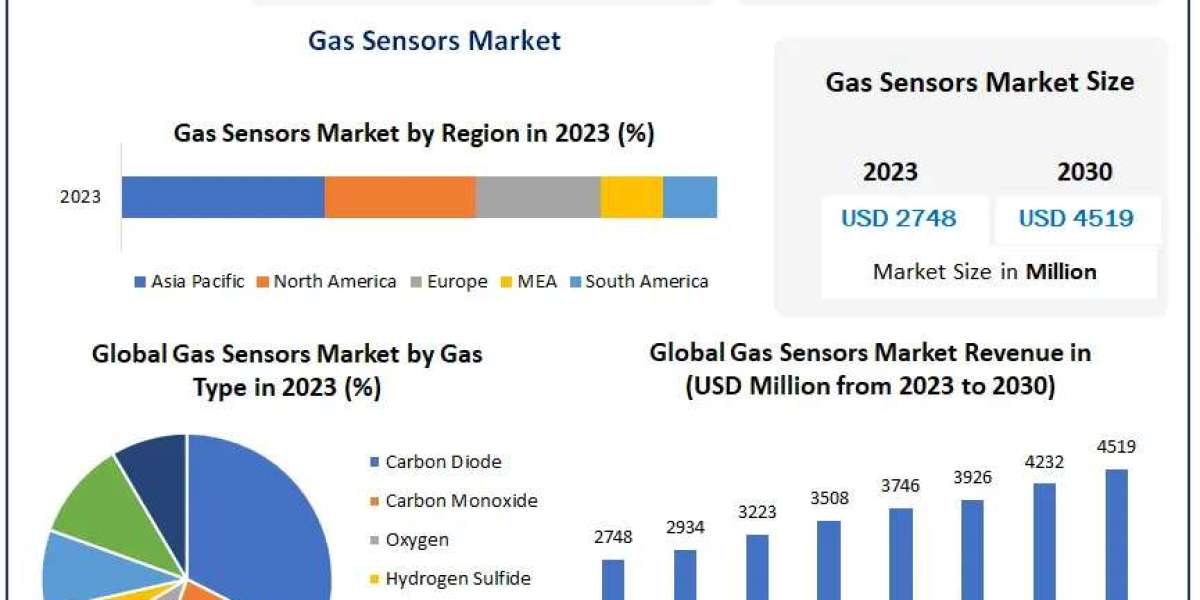 Gas Sensors Market Overview and Growth Projections to 2030