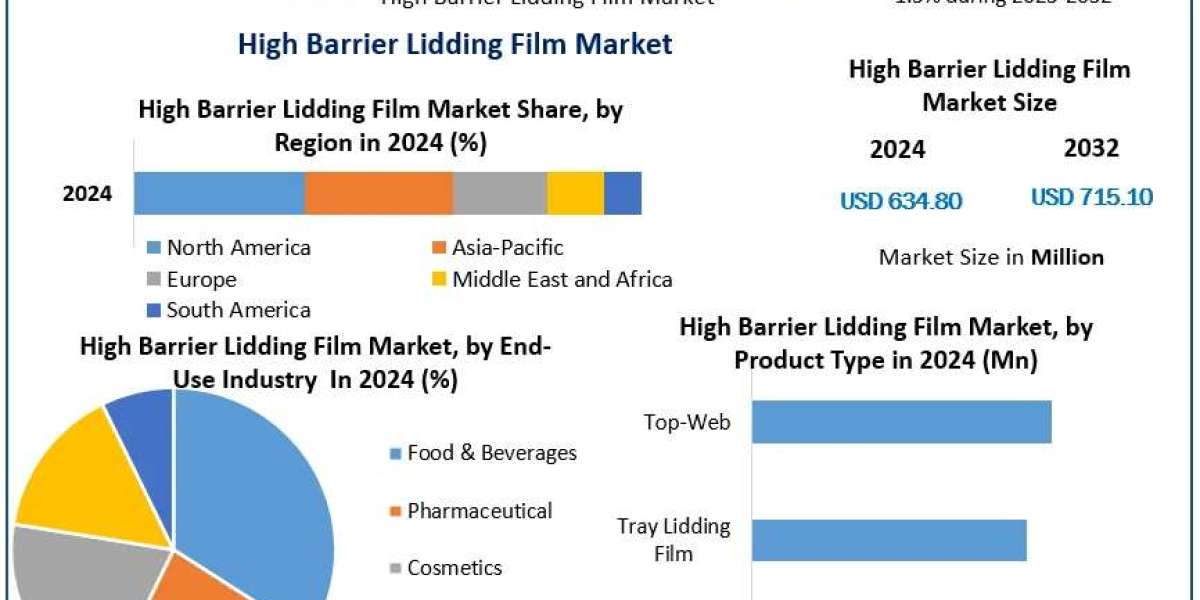 "High Barrier Lidding Film Market: Projected Growth to USD 715.10 Mn by 2032"