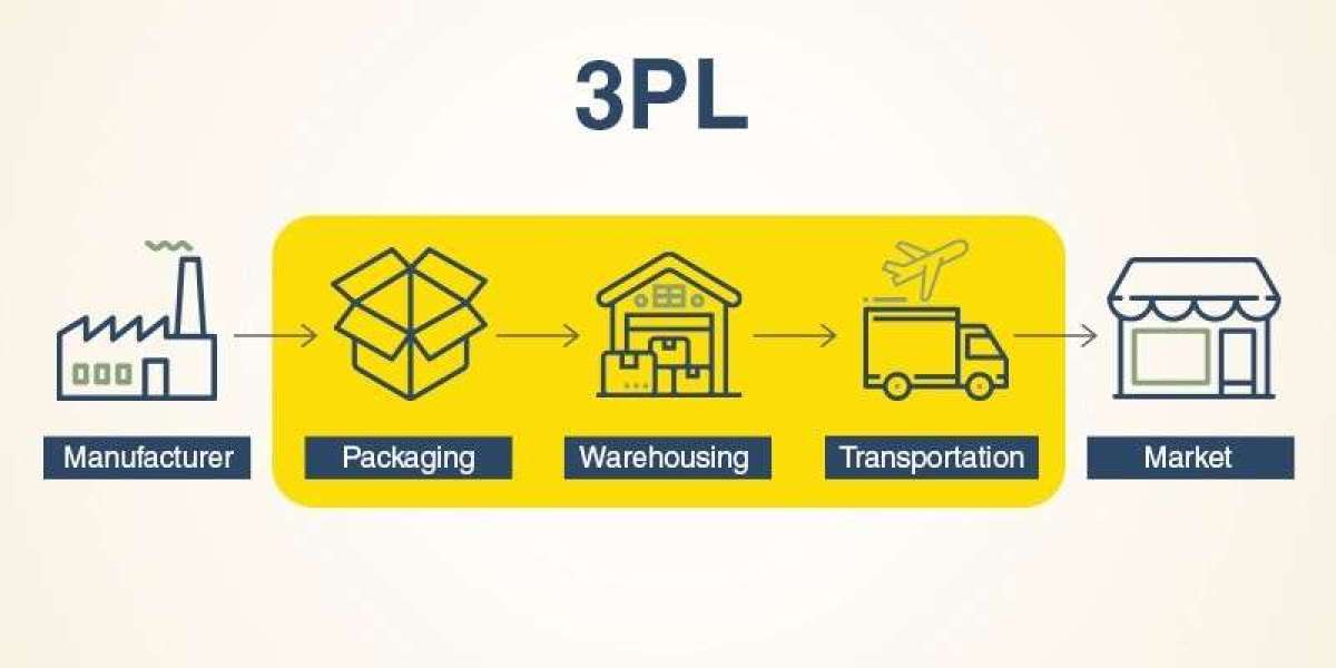 Third-party Logistics Market Size, Share, Region, And Manufacturers Details