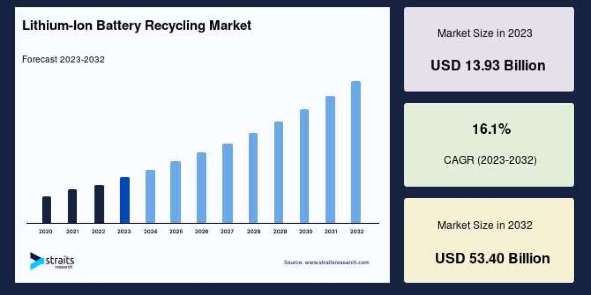 Lithium-Ion Battery Recycling Market Trends, Size, and Share Analysis: Growth and Forecast to 2033