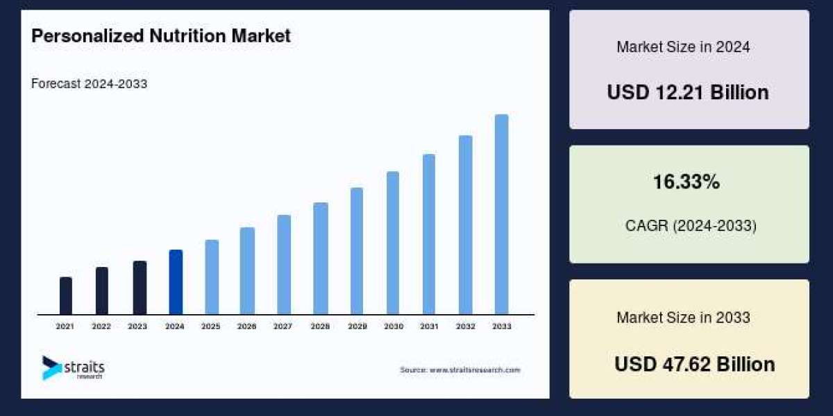 Personalized Nutrition Trends, Personalized Nutrition Size, Personalized Nutrition Share