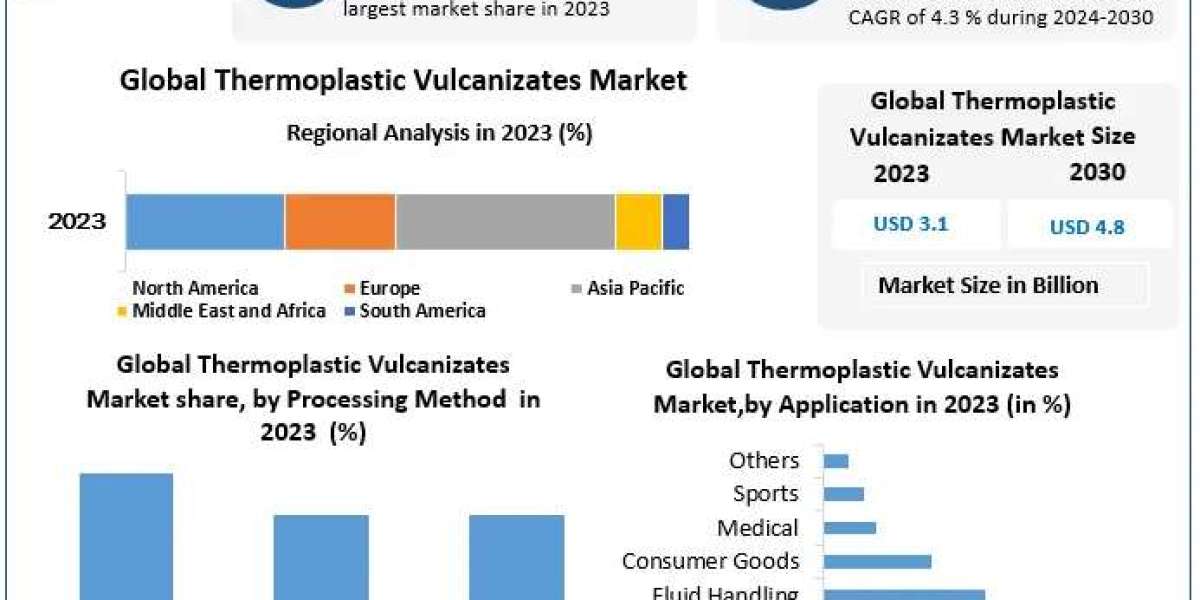 Automotive and Consumer Goods Sectors Drive Demand for Thermoplastic Vulcanizates"