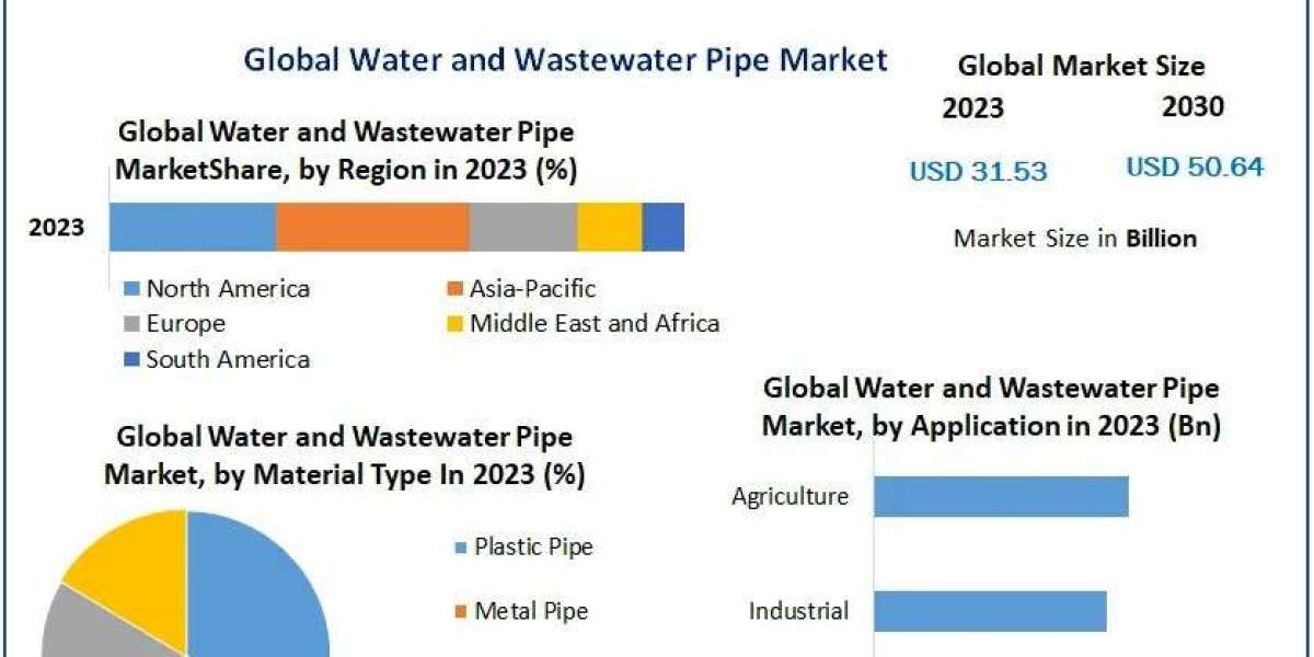 Water and Wastewater Pipe Market Production Analysis, Opportunity Assessments And Industry Revenue