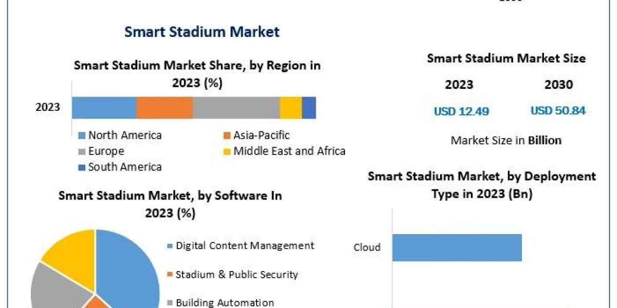 Smart Stadium Market: Key Drivers Behind the 22.2% CAGR Growth